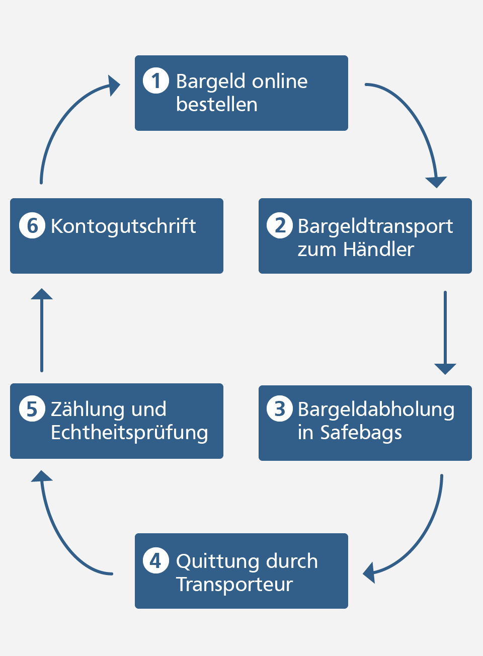 Bargeld So funktioniert unser professioneller Bargeldservice